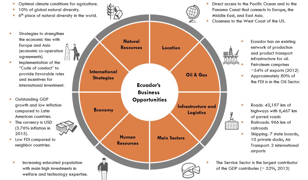 Overview of opportunities in Ecuador